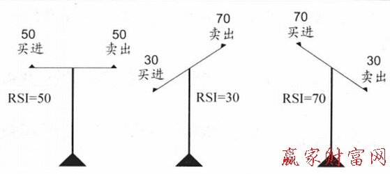 相對(duì)強(qiáng)弱指標(biāo)RSI的理論基礎(chǔ)