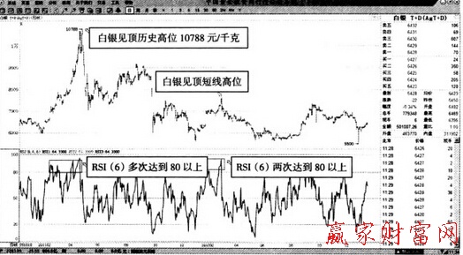 白銀T+D—6日RSI指標(biāo)的頂部預(yù)測(cè)效果