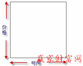 江恩價格和時間圖