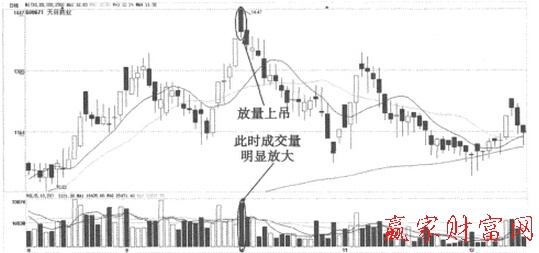 高位放量上吊線