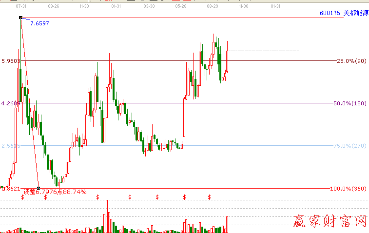 600175美都能源江恩波段百分比圖
