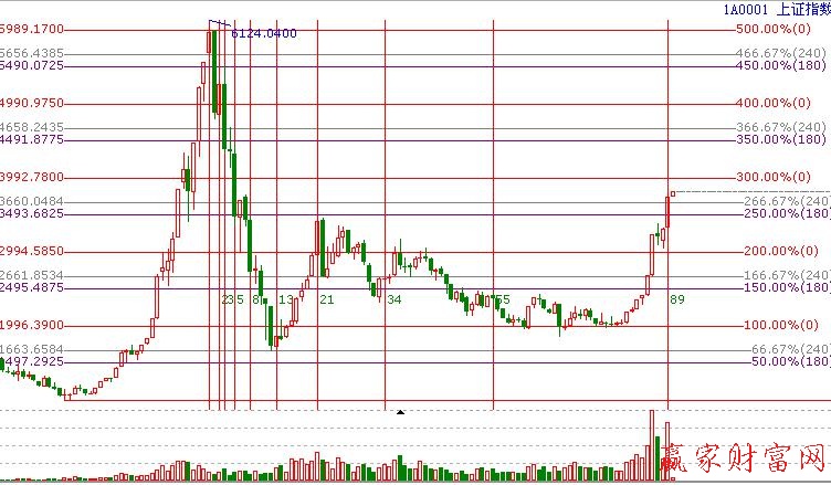 江恩百分比與費(fèi)氏時(shí)間