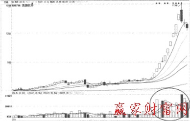 對倒放量拉升出貨