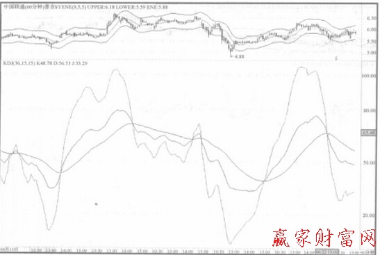 60分鐘隨機(jī)指標(biāo)(KDJ )底線峰位與谷位是賣點和買點