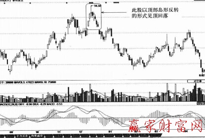 頂部島型反轉(zhuǎn)K線組合下降趨勢(shì)