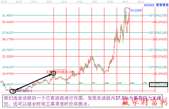 波段百分比延伸線