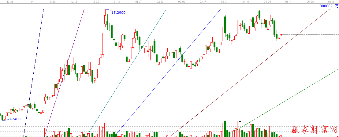 萬(wàn)科a 000002 江恩0度角度線圖
