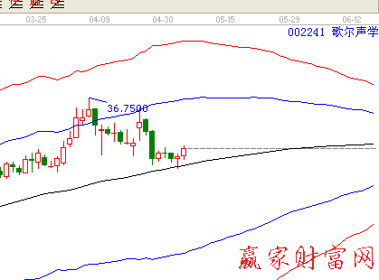 歌爾聲學(xué)002241極反通道圖