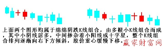 綿綿陰跌形K線組合