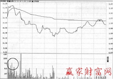 分時(shí)戰(zhàn)法