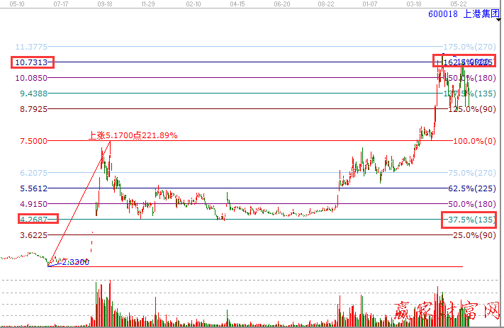 上港集團(tuán)600018江恩波段百分比延伸線圖