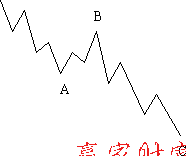 平臺(tái)型調(diào)整浪