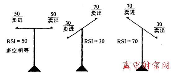 rsi買(mǎi)賣(mài)時(shí)機(jī)