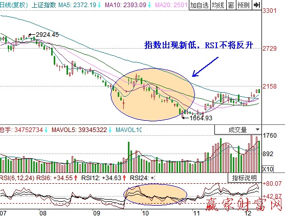 RSI指標(biāo)的底背離