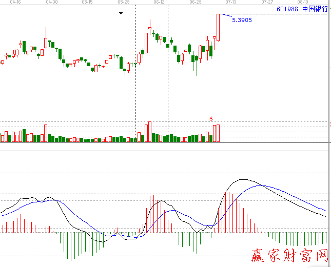 中國銀行MACDt圖