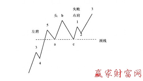 失敗頭肩底與八浪循環(huán)對(duì)應(yīng)圖