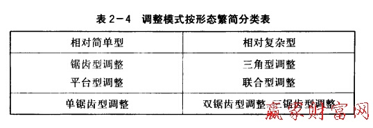 調整模式按形態(tài)繁簡分類表