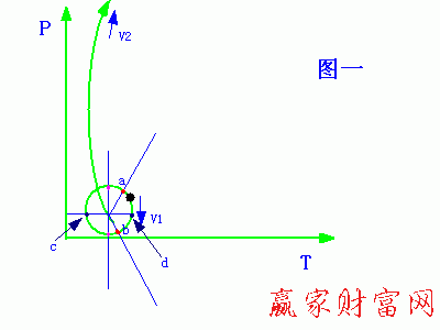 物理解釋股市規(guī)律