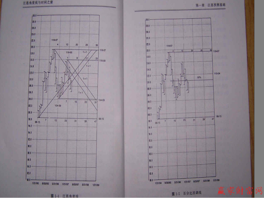 江恩預測的基礎