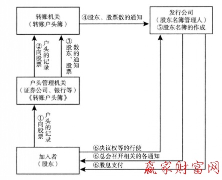 圖1股票等轉(zhuǎn)賬制度中的加入者、轉(zhuǎn)瞇機(jī)關(guān)以及和發(fā)行公司的關(guān)系