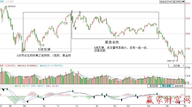 上證指數(shù)日K線圖