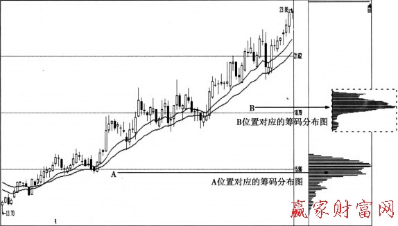 股價(jià)與籌碼同步