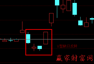 V型缺口反轉(zhuǎn)