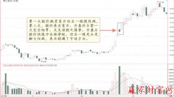 上升分離線K線組合