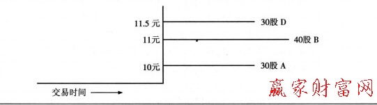 交易后的籌碼分布圖