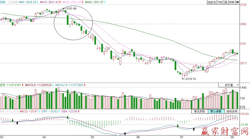 上證指數(shù)MA實(shí)例（二）