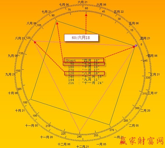 江恩角度線