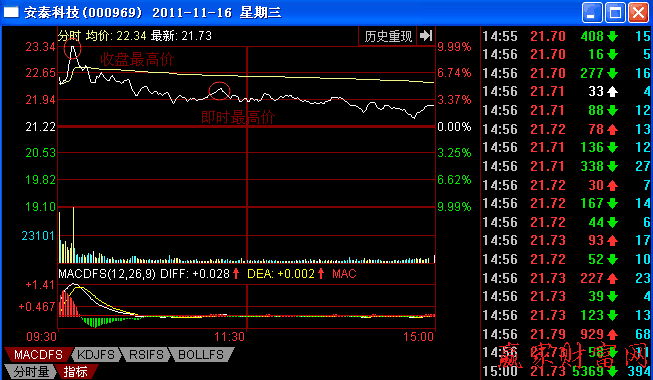 每一個交易日最高價