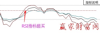 RSI指標(biāo)超買(mǎi)