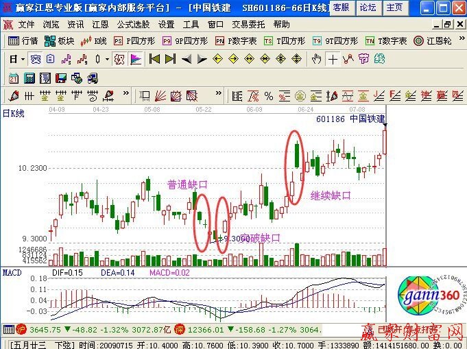 繼續(xù)缺口分析股價(jià)變化形態(tài)