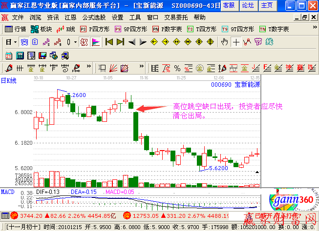 跳空缺口最佳賣點