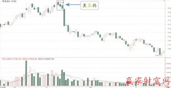 黑三鴉K線(xiàn)組合