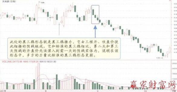 黑三鴉K線(xiàn)組合