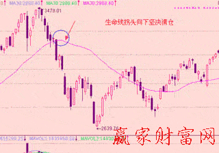 30日均線的賣(mài)出技巧