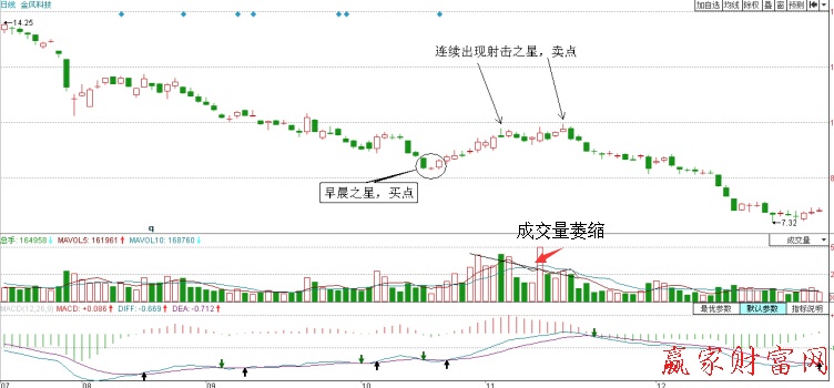 金風(fēng)科技日K線