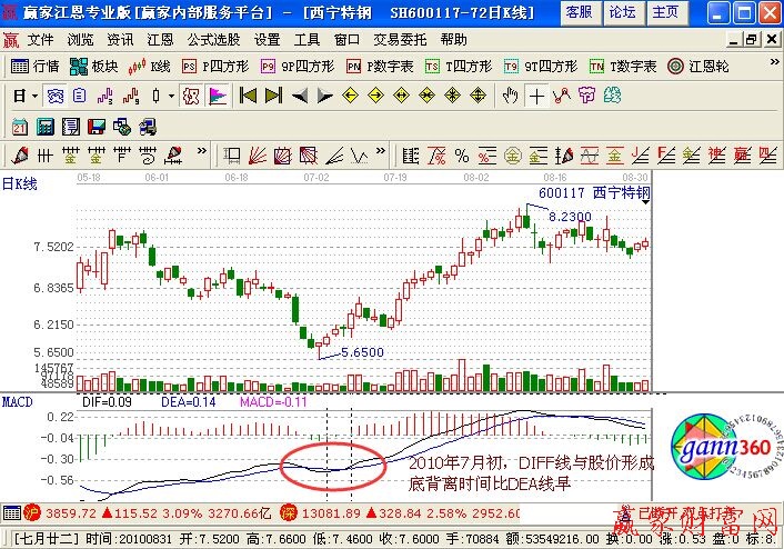 DEA線與股價(jià)的背離