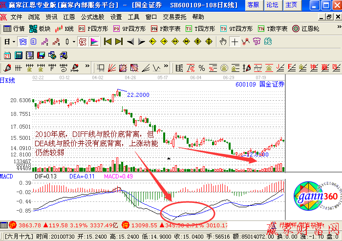 DEA線與股價(jià)的背離