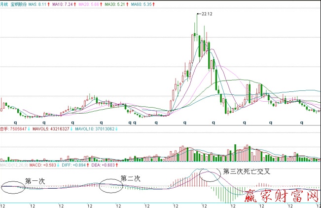 包鋼股份月K線圖及月線MACD