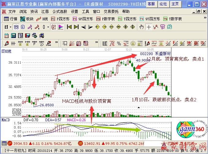 MACD柱線和股價(jià)頂背離