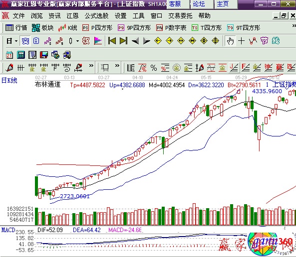 boll支撐壓力信號