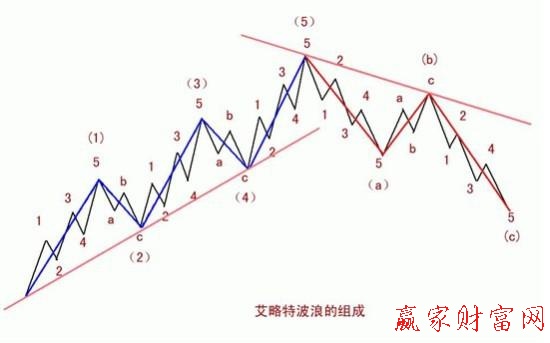 波浪理論的八浪循環(huán)圖