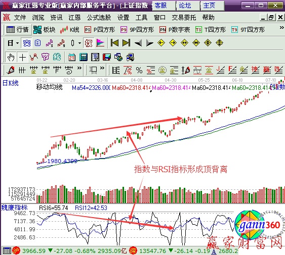 與RSI形成頂背離