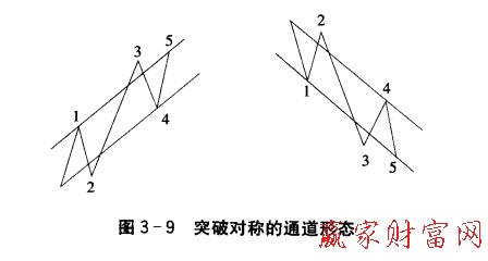 突破對(duì)稱的通道形態(tài)