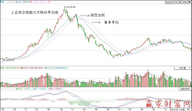 上證綜合指數(shù)30天線性加權(quán)移動平均線與算術(shù)移動平均線