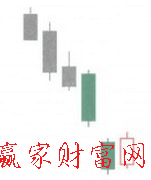 向下跳空并列陰陽(yáng)線K線組合