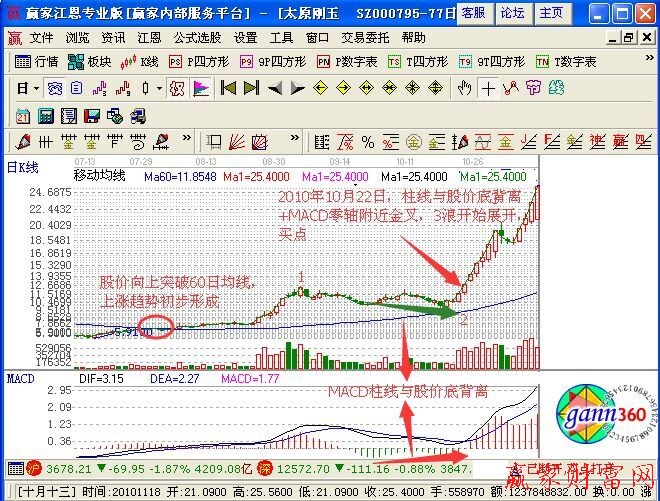 DIFF線沖高回落與柱線底背離抓3浪